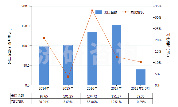 2014-2018年3月中國聚乙烯醇縮丁醛非泡沫塑料板、片、膜、箔等(HS39209100)出口總額及增速統(tǒng)計